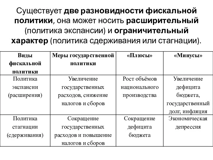 Существует две разновидности фискальной политики, она может носить расширительный (политика