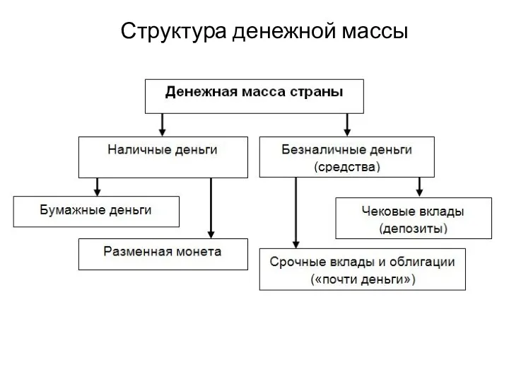 Структура денежной массы