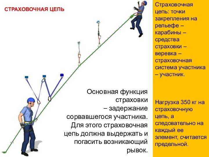 Страховочная цепь: точки закрепления на рельефе – карабины – средства