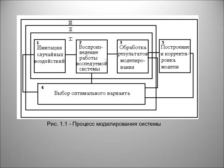 Рис. 1.1 - Процесс моделирования системы