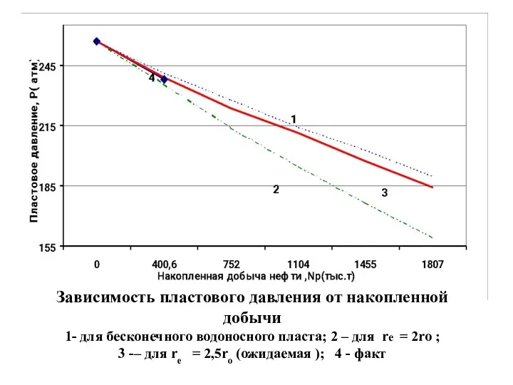 Зависимость пластового давления от накопленной добычи 1- для бесконечного водоносного