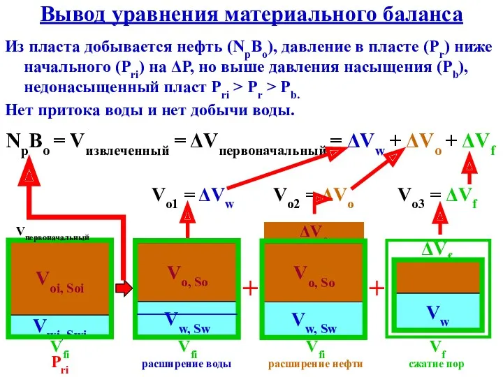 Вывод уравнения материального баланса Из пласта добывается нефть (NpBo), давление