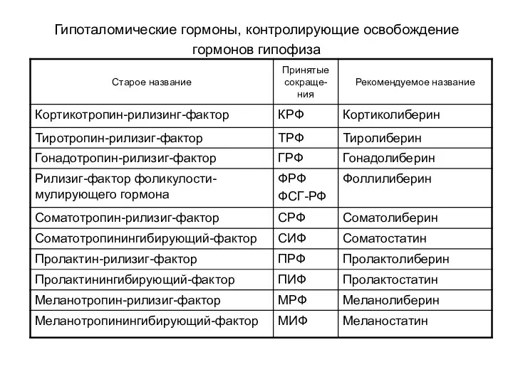 Гипоталомические гормоны, контролирующие освобождение гормонов гипофиза