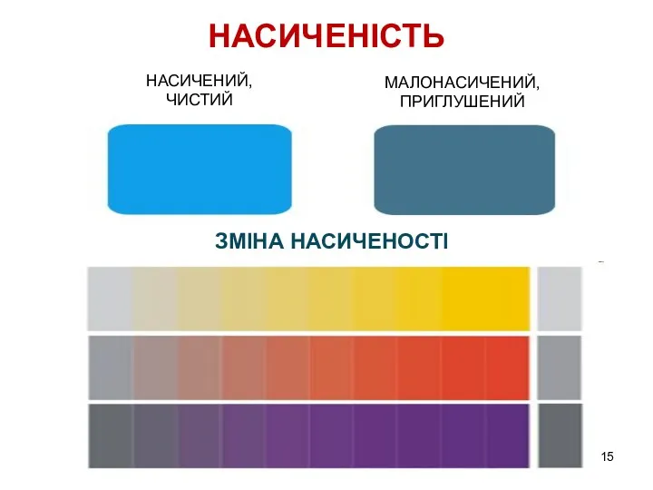 ЗМІНА НАСИЧЕНОСТІ НАСИЧЕНІСТЬ НАСИЧЕНИЙ, ЧИСТИЙ МАЛОНАСИЧЕНИЙ, ПРИГЛУШЕНИЙ