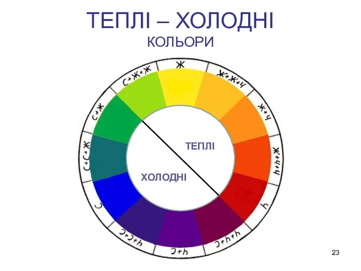 ТЕПЛІ – ХОЛОДНІ КОЛЬОРИ ТЕПЛІ ХОЛОДНІ