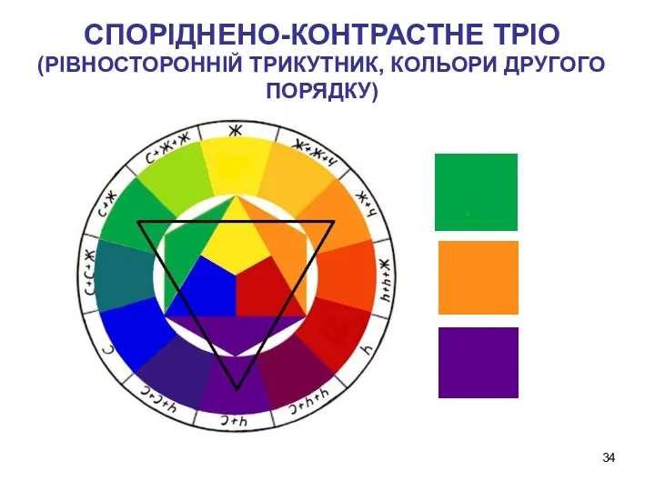 СПОРІДНЕНО-КОНТРАСТНЕ ТРІО (РІВНОСТОРОННІЙ ТРИКУТНИК, КОЛЬОРИ ДРУГОГО ПОРЯДКУ)