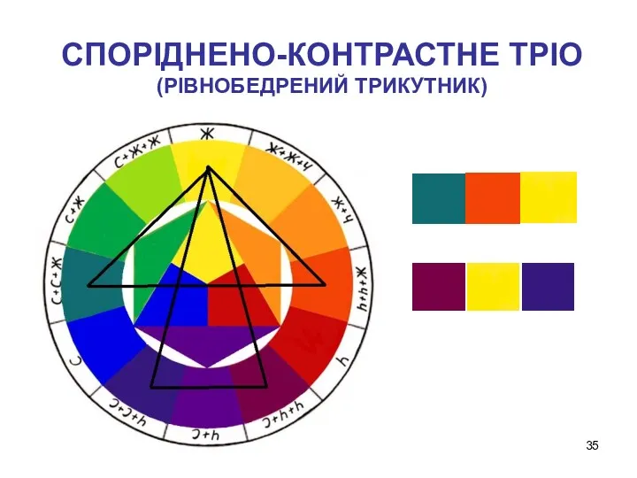 СПОРІДНЕНО-КОНТРАСТНЕ ТРІО (РІВНОБЕДРЕНИЙ ТРИКУТНИК)