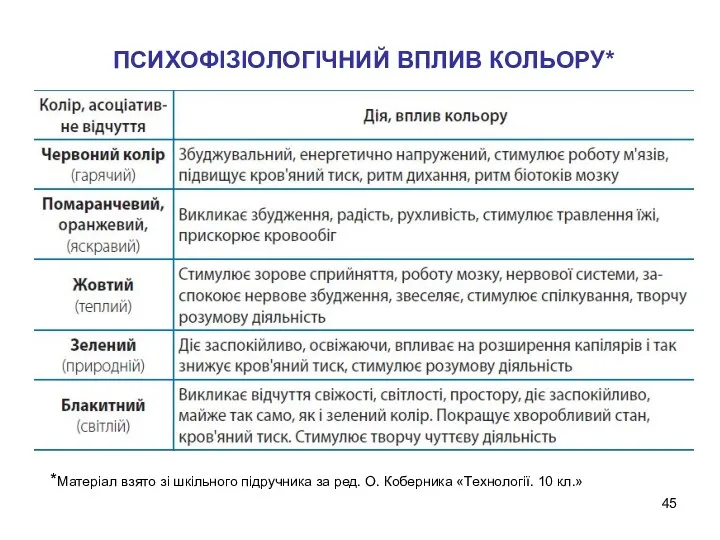 ПСИХОФІЗІОЛОГІЧНИЙ ВПЛИВ КОЛЬОРУ* *Матеріал взято зі шкільного підручника за ред. О. Коберника «Технології. 10 кл.»