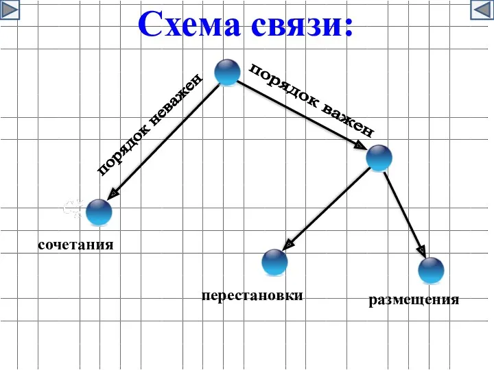 порядок важен порядок неважен сочетания перестановки размещения Схема связи: