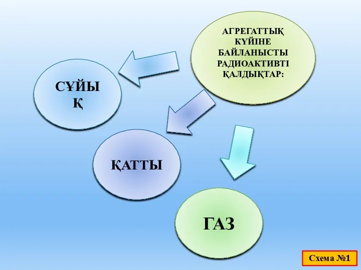 СҰЙЫҚ ГАЗ ҚАТТЫ АГРЕГАТТЫҚ КҮЙІНЕ БАЙЛАНЫСТЫ РАДИОАКТИВТІ ҚАЛДЫҚТАР: Схема №1