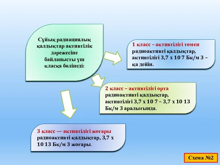 Сұйық радиациялық қалдықтар активтілік дәрежесіне байланысты үш класқа бөлінеді: 1