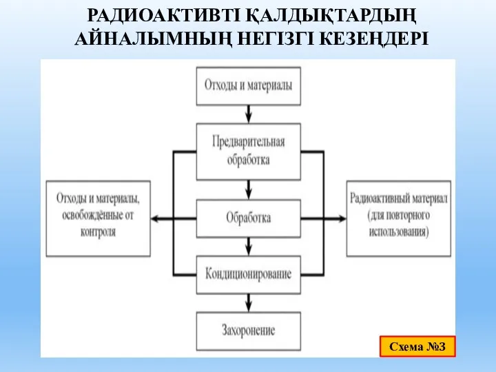 РАДИОАКТИВТІ ҚАЛДЫҚТАРДЫҢ АЙНАЛЫМНЫҢ НЕГІЗГІ КЕЗЕҢДЕРІ Схема №3