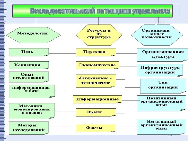 * Исследовательский потенциал управления