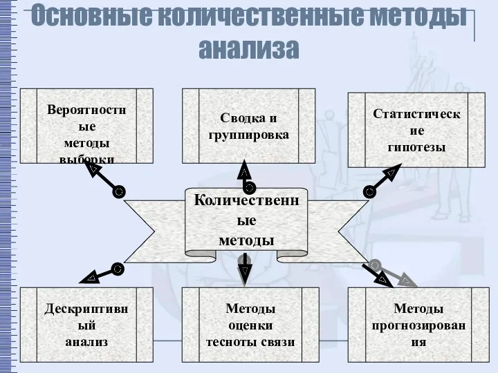 Основные количественные методы анализа Количественные методы Вероятностные методы выборки Сводка