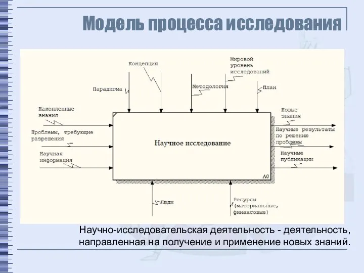 Модель процесса исследования Научно-исследовательская деятельность - деятельность, направленная на получение и применение новых знаний.