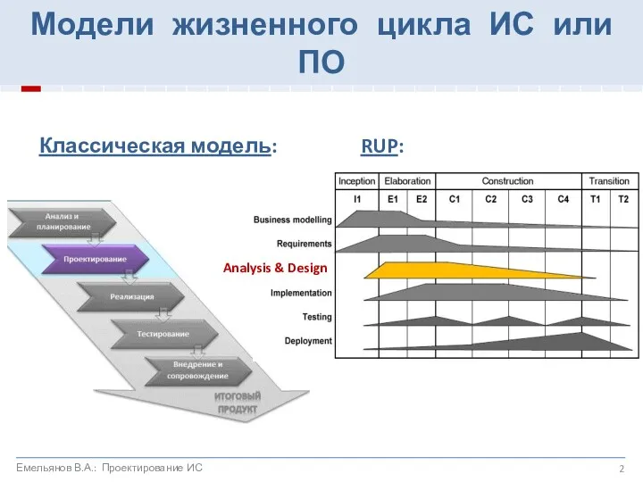Модели жизненного цикла ИС или ПО Классическая модель: RUP: Емельянов В.А.: Проектирование ИС