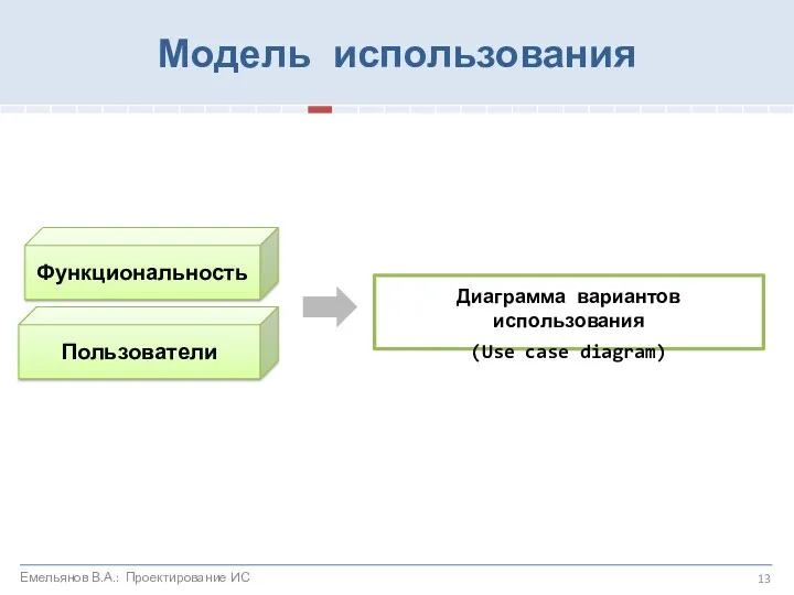 Модель использования Функциональность Пользователи Диаграмма вариантов использования (Use case diagram) Емельянов В.А.: Проектирование ИС