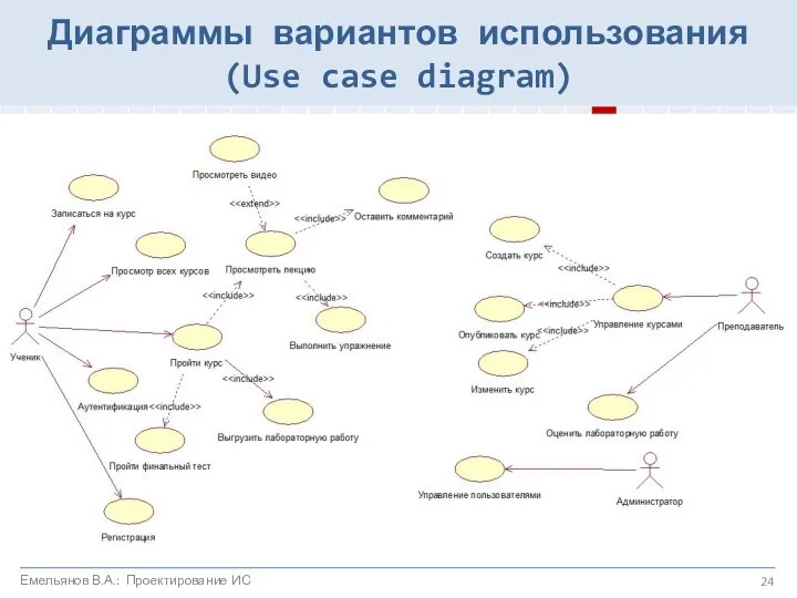 Диаграммы вариантов использования (Use case diagram) Емельянов В.А.: Проектирование ИС