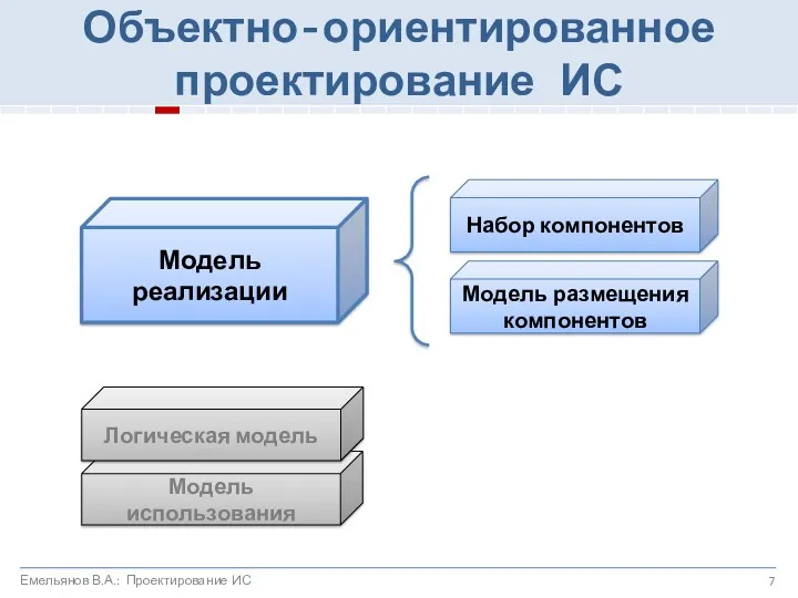 Модель реализации Модель размещения компонентов Набор компонентов Объектно-ориентированное проектирование ИС