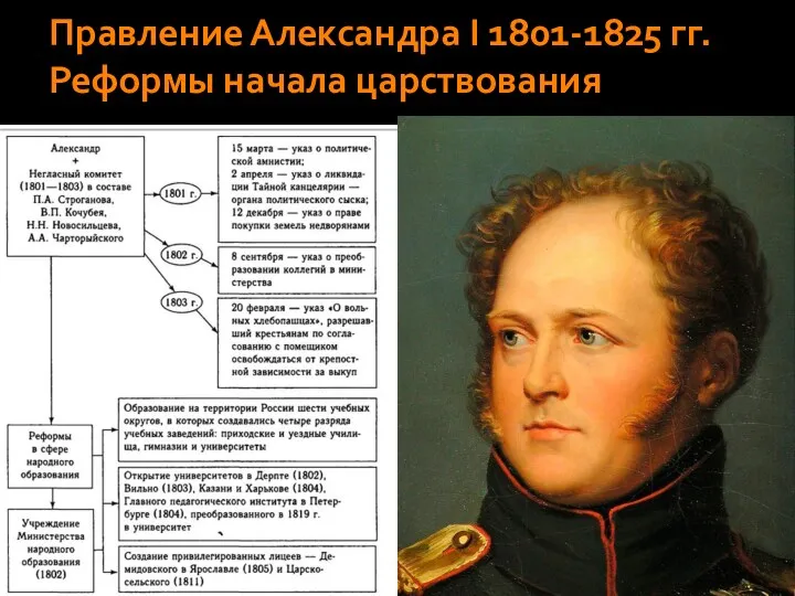 Правление Александра I 1801-1825 гг. Реформы начала царствования