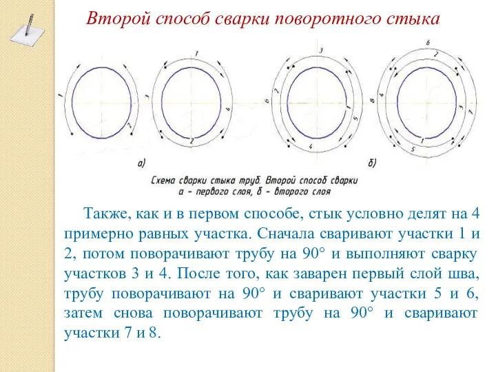 Второй способ сварки поворотного стыка Также, как и в первом