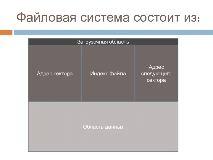 Файловая система состоит из: Загрузочная область Адрес сектора Индекс файла Адрес следующего сектора Область данных