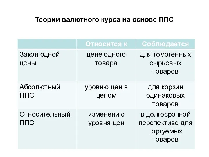 Теории валютного курса на основе ППС