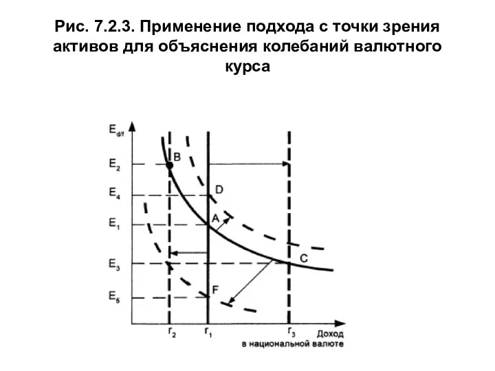 Рис. 7.2.3. Применение подхода с точки зрения активов для объяснения колебаний валютного курса