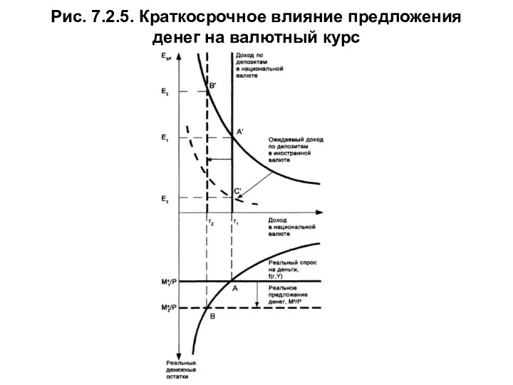 Рис. 7.2.5. Краткосрочное влияние предложения денег на валютный курс