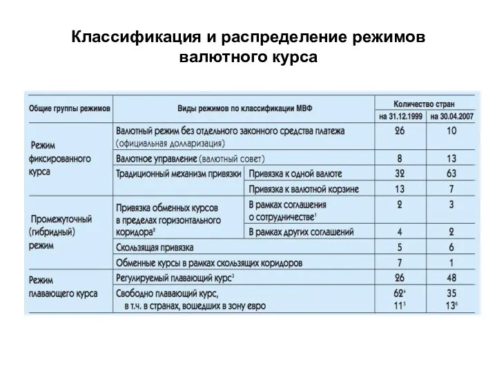 Классификация и распределение режимов валютного курса