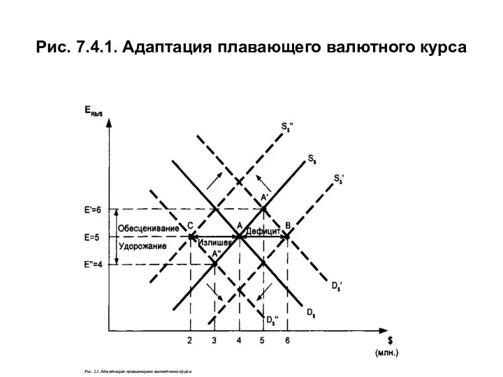 Рис. 7.4.1. Адаптация плавающего валютного курса