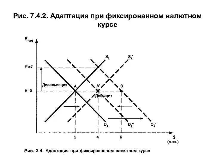 Рис. 7.4.2. Адаптация при фиксированном валютном курсе