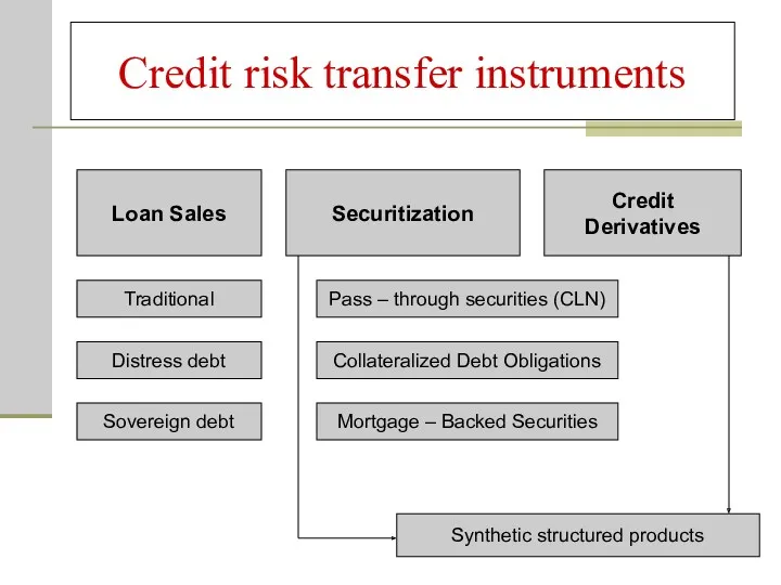 Credit risk transfer instruments Loan Sales Securitization Credit Derivatives Traditional