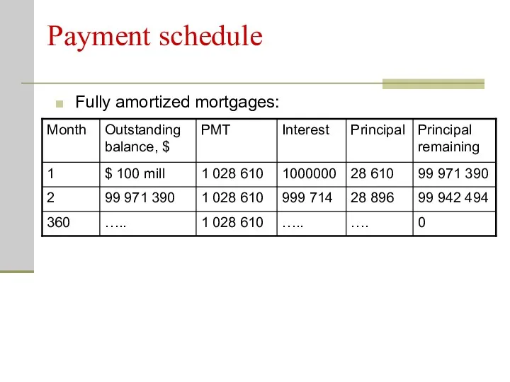 Payment schedule Fully amortized mortgages: