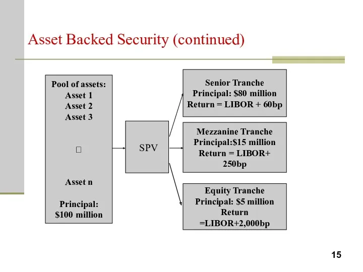 Asset Backed Security (continued)