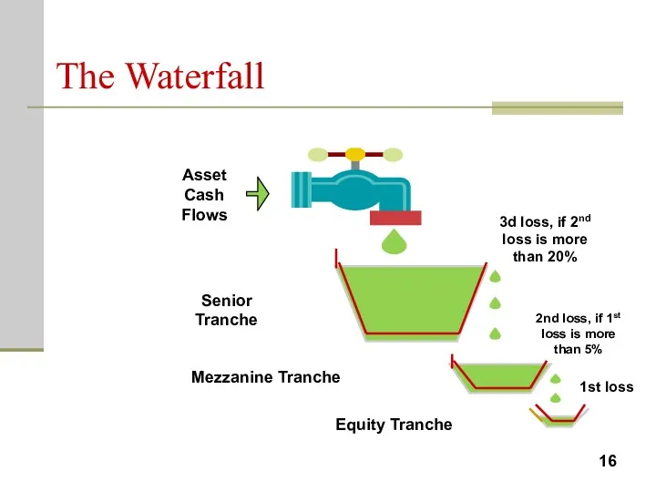 The Waterfall Equity Tranche 1st loss 2nd loss, if 1st