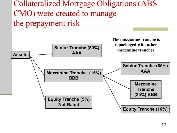 Collateralized Mortgage Obligations (ABS CMO) were created to manage the