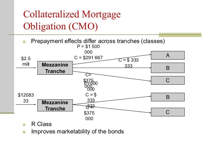 Collateralized Mortgage Obligation (CMO) Prepayment effects differ across tranches (classes)