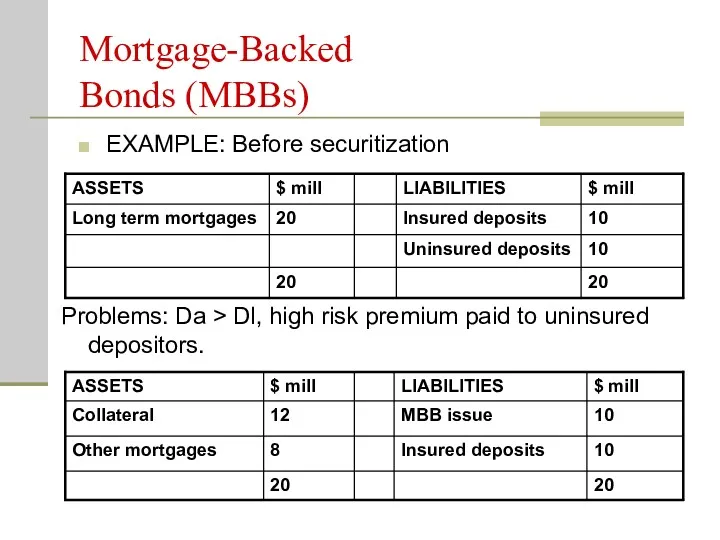 Mortgage-Backed Bonds (MBBs) EXAMPLE: Before securitization Problems: Da > Dl,