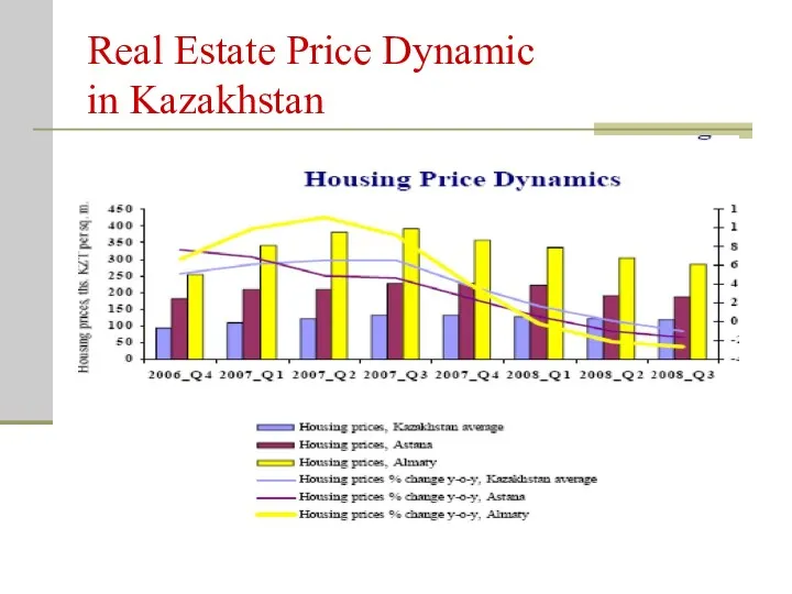 Real Estate Price Dynamic in Kazakhstan