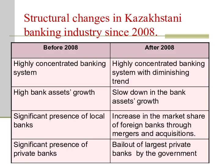 Structural changes in Kazakhstani banking industry since 2008.