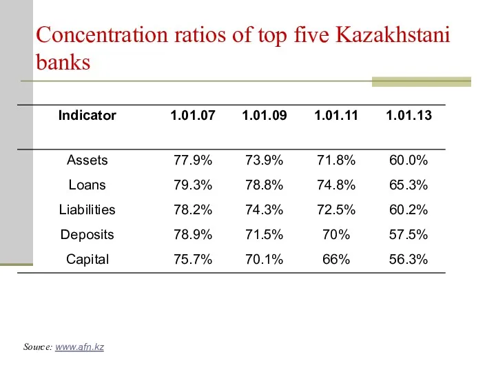 Concentration ratios of top five Kazakhstani banks Source: www.afn.kz