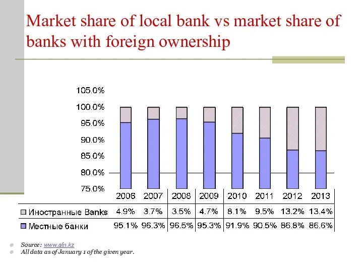 Market share of local bank vs market share of banks