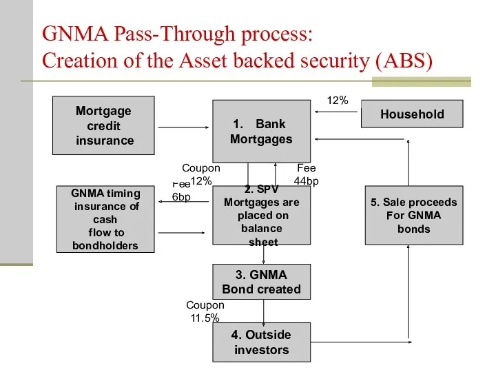 GNMA Pass-Through process: Creation of the Asset backed security (ABS)