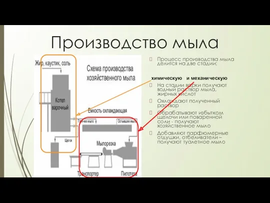 Производство мыла Процесс производства мыла делится на две стадии: На