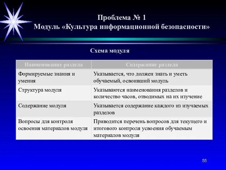 Проблема № 1 Модуль «Культура информационной безопасности» Схема модуля