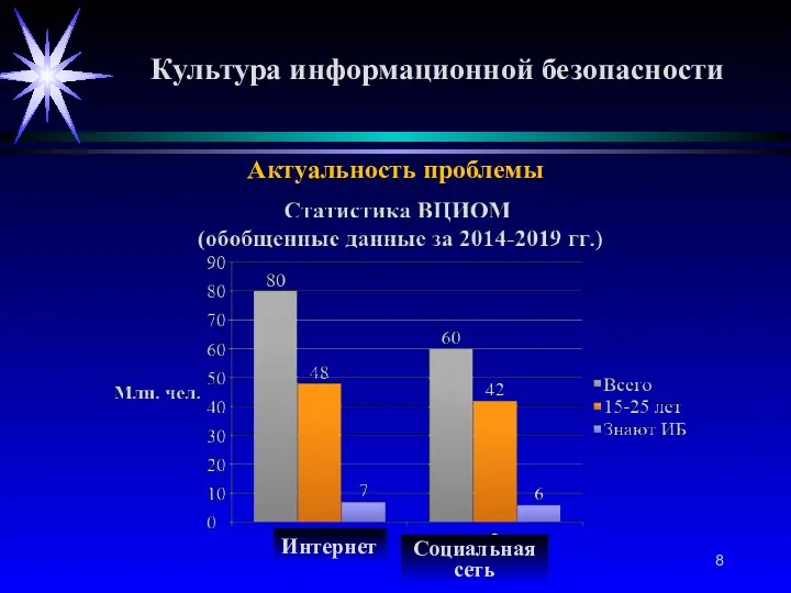 Культура информационной безопасности Актуальность проблемы Интернет Социальная сеть