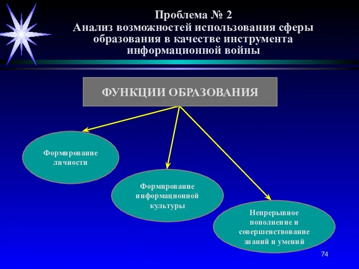 Проблема № 2 Анализ возможностей использования сферы образования в качестве