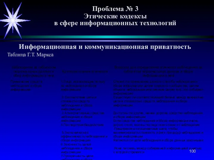 Проблема № 3 Этические кодексы в сфере информационных технологий Информационная и коммуникационная приватность Таблица Г.Т. Маркса