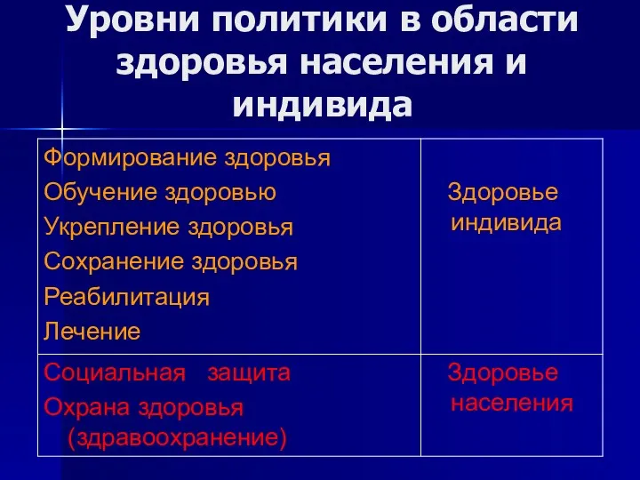 Уровни политики в области здоровья населения и индивида